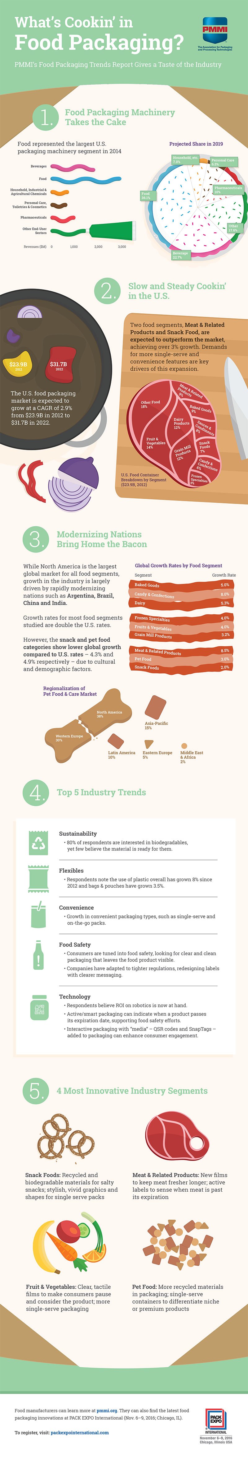PMMI_Infographic_Food_Packaging_TrendsListing.jpg